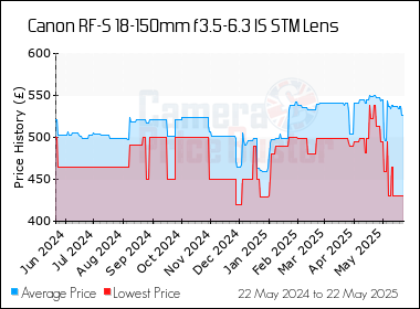 Best Price History for the Canon RF-S 18-150mm f3.5-6.3 IS STM Lens