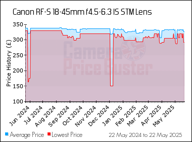 Best Price History for the Canon RF-S 18-45mm f4.5-6.3 IS STM Lens