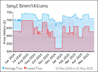 Best Price History for the Sony E 15mm f1.4 G Lens