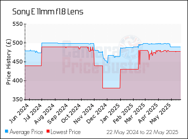 Best Price History for the Sony E 11mm f1.8 Lens