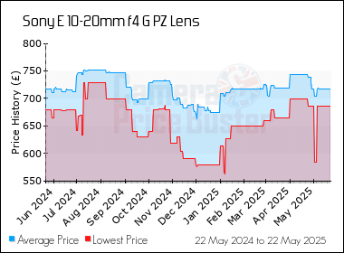 Best Price History for the Sony E 10-20mm f4 G PZ Lens