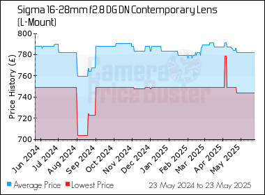 Best Price History for the Sigma 16-28mm f2.8 DG DN Contemporary Lens (L-Mount)
