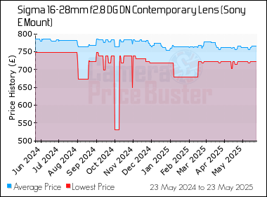 Best Price History for the Sigma 16-28mm f2.8 DG DN Contemporary Lens (Sony E Mount)