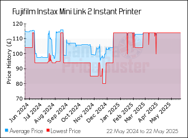 Best Price History for the Fujifilm Instax Mini Link 2 Instant Printer