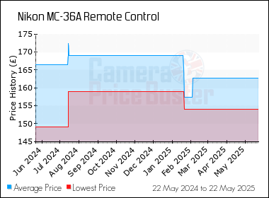 Best Price History for the Nikon MC-36A Remote Control