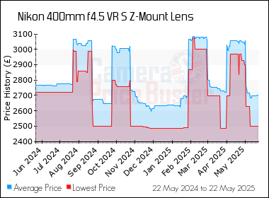 Best Price History for the Nikon 400mm f4.5 VR S Z-Mount Lens