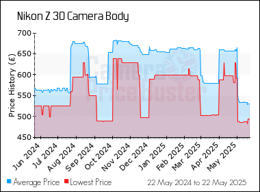Best Price History for the Nikon Z 30 Camera Body