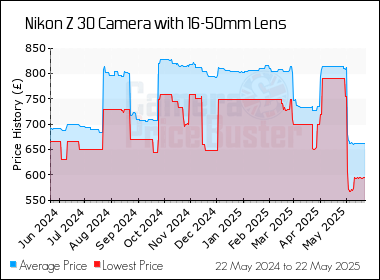 Best Price History for the Nikon Z 30 Camera with 16-50mm Lens