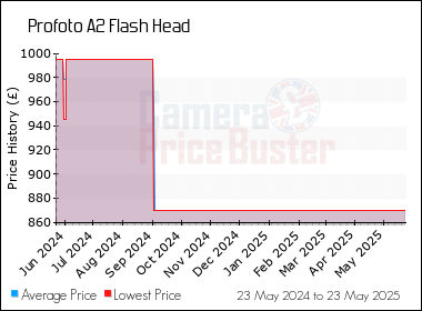 Best Price History for the Profoto A2 Flash Head