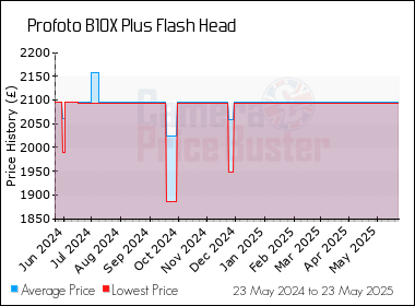 Best Price History for the Profoto B10X Plus Flash Head