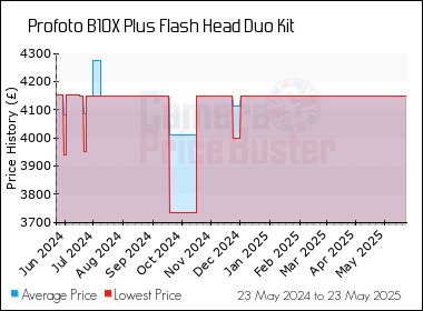 Best Price History for the Profoto B10X Plus Flash Head Duo Kit