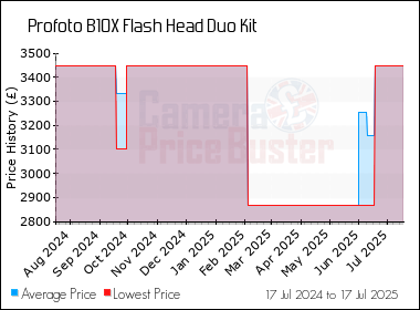 Best Price History for the Profoto B10X Flash Head Duo Kit