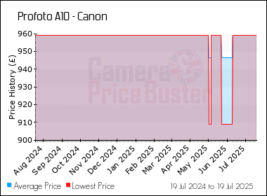 Best Price History for the Profoto A10 - Canon