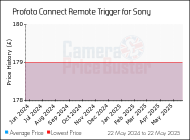 Best Price History for the Profoto Connect Remote Trigger for Sony