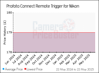 Best Price History for the Profoto Connect Remote Trigger for Nikon