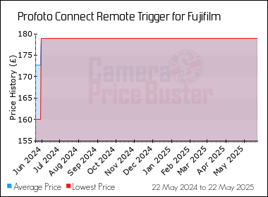 Best Price History for the Profoto Connect Remote Trigger for Fujifilm