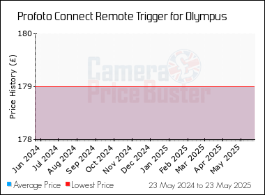 Best Price History for the Profoto Connect Remote Trigger for Olympus