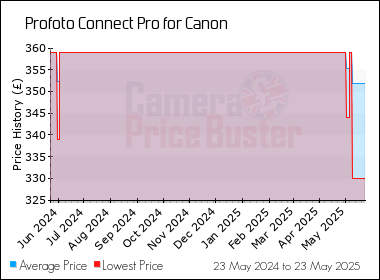Best Price History for the Profoto Connect Pro for Canon
