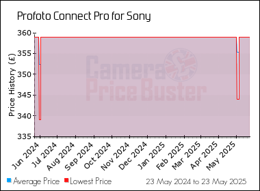 Best Price History for the Profoto Connect Pro for Sony