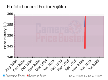 Best Price History for the Profoto Connect Pro for Fujifilm