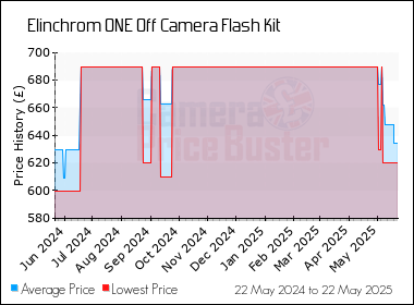 Best Price History for the Elinchrom ONE Off Camera Flash Kit