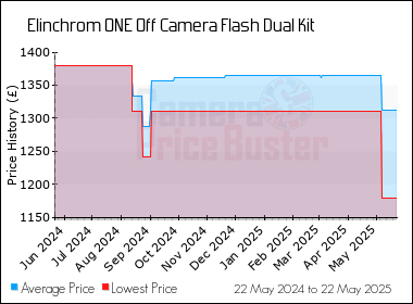 Best Price History for the Elinchrom ONE Off Camera Flash Dual Kit