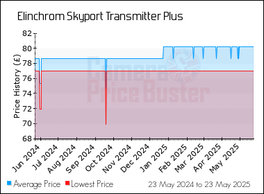 Best Price History for the Elinchrom Skyport Transmitter Plus