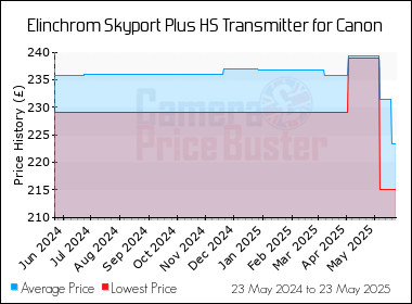 Best Price History for the Elinchrom Skyport Plus HS Transmitter for Canon