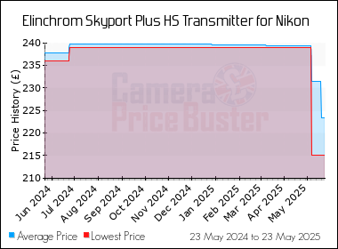 Best Price History for the Elinchrom Skyport Plus HS Transmitter for Nikon