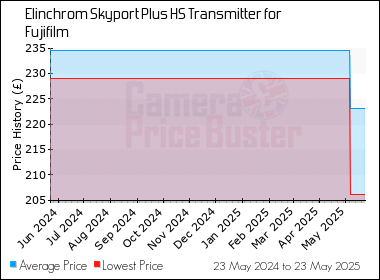 Best Price History for the Elinchrom Skyport Plus HS Transmitter for Fujifilm