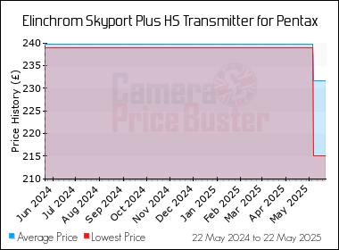Best Price History for the Elinchrom Skyport Plus HS Transmitter for Pentax