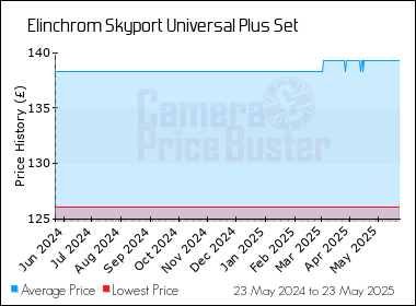 Best Price History for the Elinchrom Skyport Universal Plus Set
