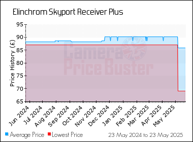 Best Price History for the Elinchrom Skyport Receiver Plus