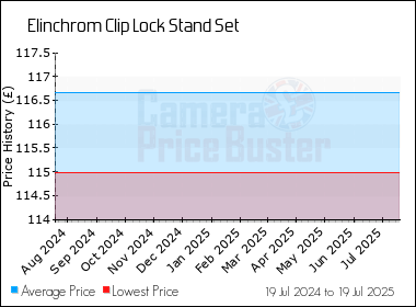 Best Price History for the Elinchrom Clip Lock Stand Set
