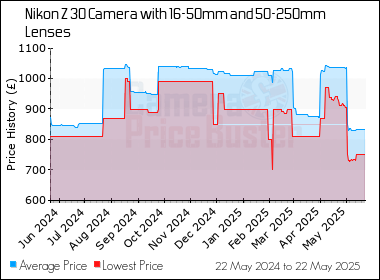 Best Price History for the Nikon Z 30 Camera with 16-50mm and 50-250mm Lenses