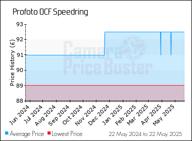 Best Price History for the Profoto OCF Speedring