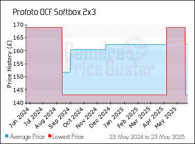 Best Price History for the Profoto OCF Softbox 2x3