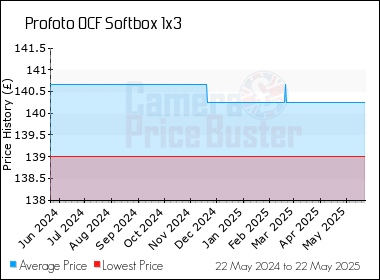 Best Price History for the Profoto OCF Softbox 1x3