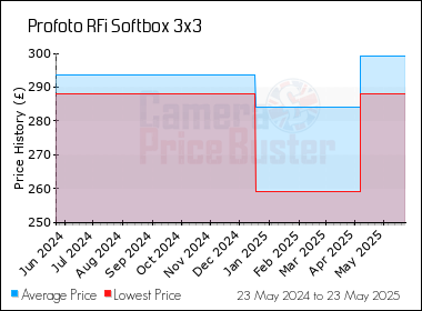 Best Price History for the Profoto RFi Softbox 3x3