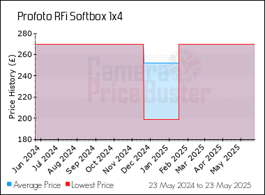 Best Price History for the Profoto RFi Softbox 1x4