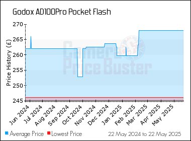 Best Price History for the Godox AD100Pro Pocket Flash