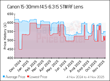 Best Price History for the Canon 15-30mm f4.5-6.3 IS STM RF Lens