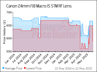 Best Price History for the Canon 24mm f1.8 Macro IS STM RF Lens
