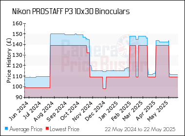 Best Price History for the Nikon PROSTAFF P3 10x30 Binoculars