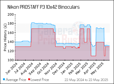 Best Price History for the Nikon PROSTAFF P3 10x42 Binoculars