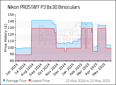 Best Price History for the Nikon PROSTAFF P3 8x30 Binoculars