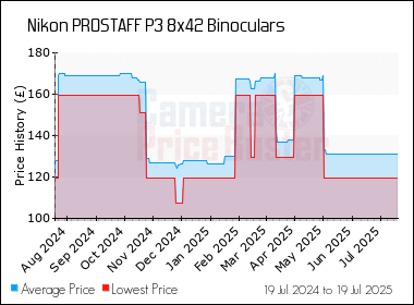 Best Price History for the Nikon PROSTAFF P3 8x42 Binoculars