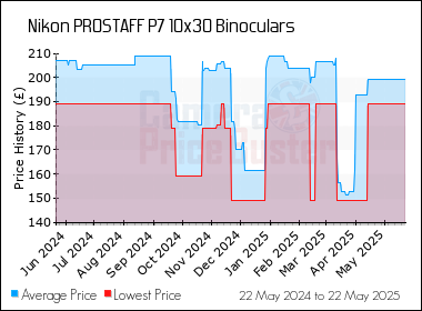 Best Price History for the Nikon PROSTAFF P7 10x30 Binoculars