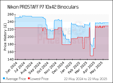 Best Price History for the Nikon PROSTAFF P7 10x42 Binoculars