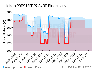 Best Price History for the Nikon PROSTAFF P7 8x30 Binoculars